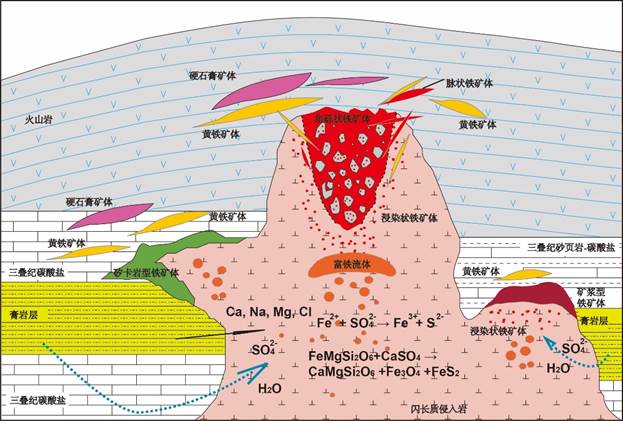 图9-1 玢岩型-矽卡岩型铁矿床成矿系统模型